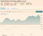 Swiss Franc Index Trade-weighted index Swiss Franc