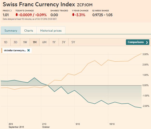 Trade-weighted index Swiss Franc, October 22 2016