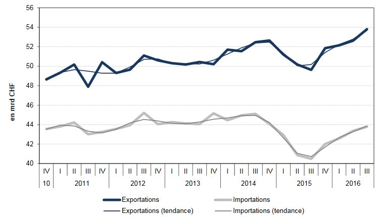 Swiss exports and imports, seasonally adjusted (in bn CHF) September 2016