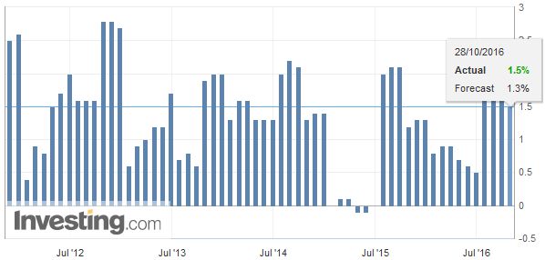 U.S. Gross Domestic Product (GDP) Price Index QoQ, September 2016