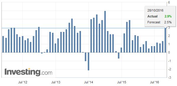 U.S. Gross Domestic Product (GDP) QoQ, September 2016