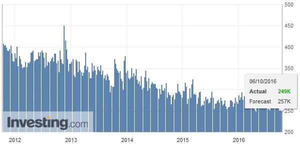 U.S. Initial Jobless Claims, October 06 2016