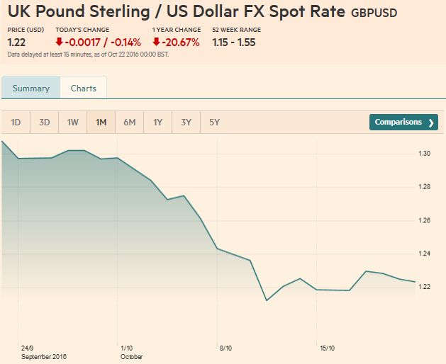 UK Pound Sterling / US Dollar FX Spot Rate, October 22 2016