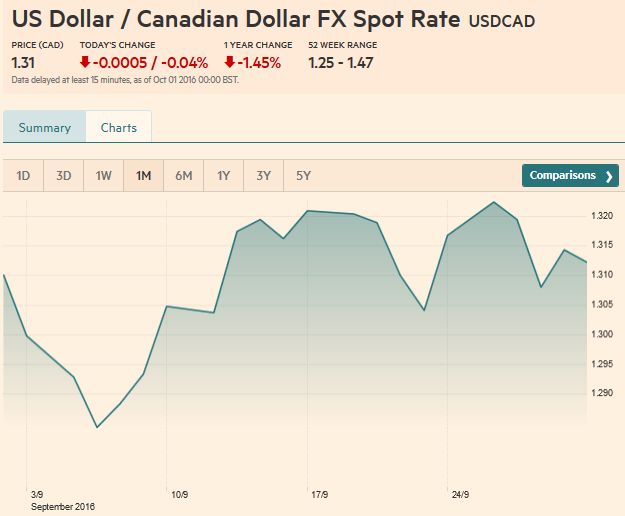 US Dollar Canadian Dollar FX Spot Rate, September 30 2016