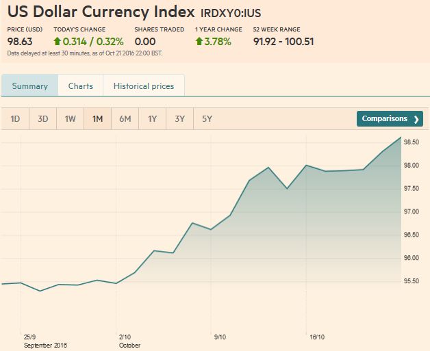 US Dollar Currency Index Dollar Index, October 22 2016