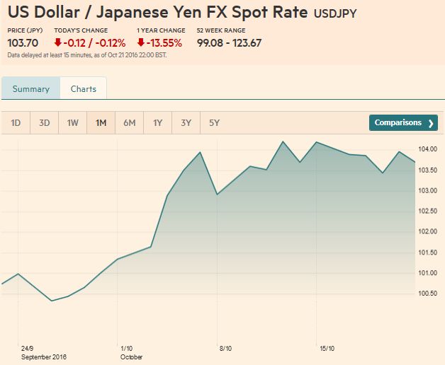 US Dollar Japanese Yen FX Spot Rate, October 22 2016