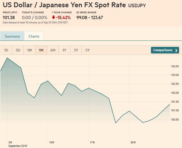 US Dollar Japanese Yen FX Spot Rate, September 30 2016