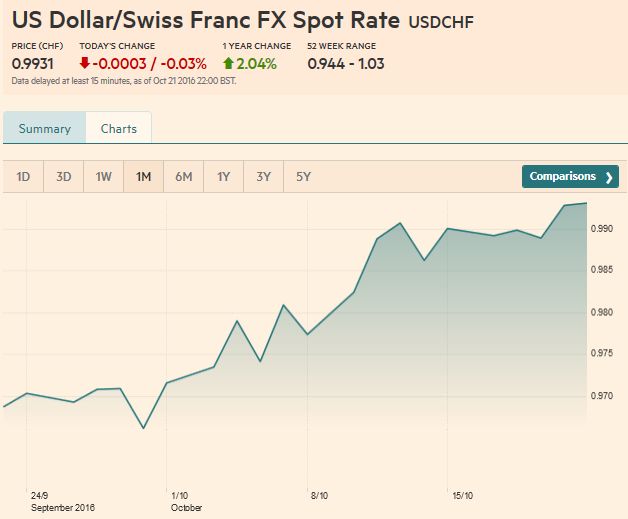 US Dollar - Swiss Franc FX Spot Rate, October 22 2016