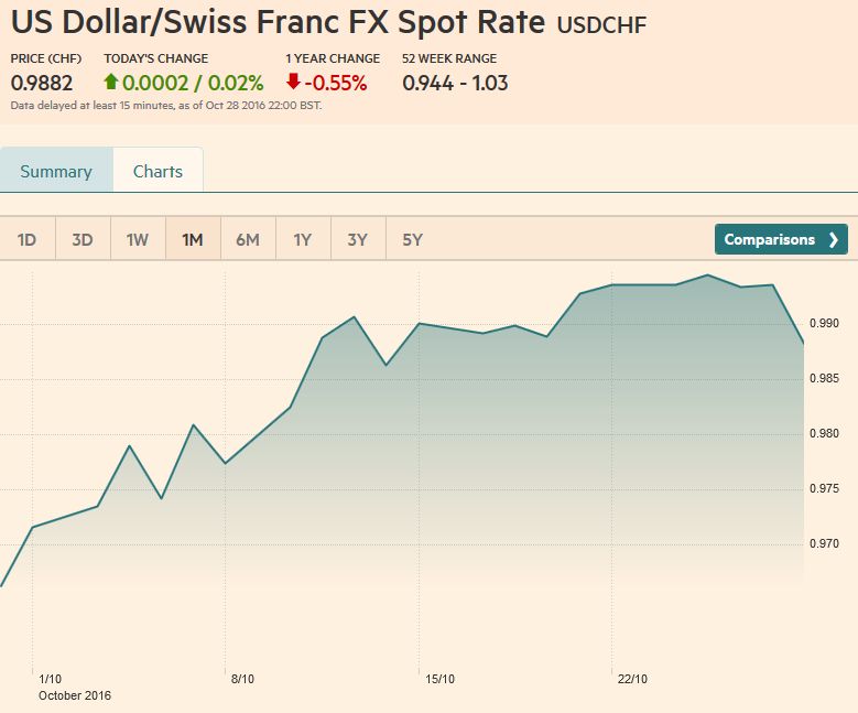 US Dollar - Swiss Franc FX Spot Rate, October 28, 2016