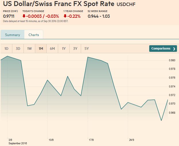 US Dollar - Swiss Franc FX Spot Rate, September 30 2016