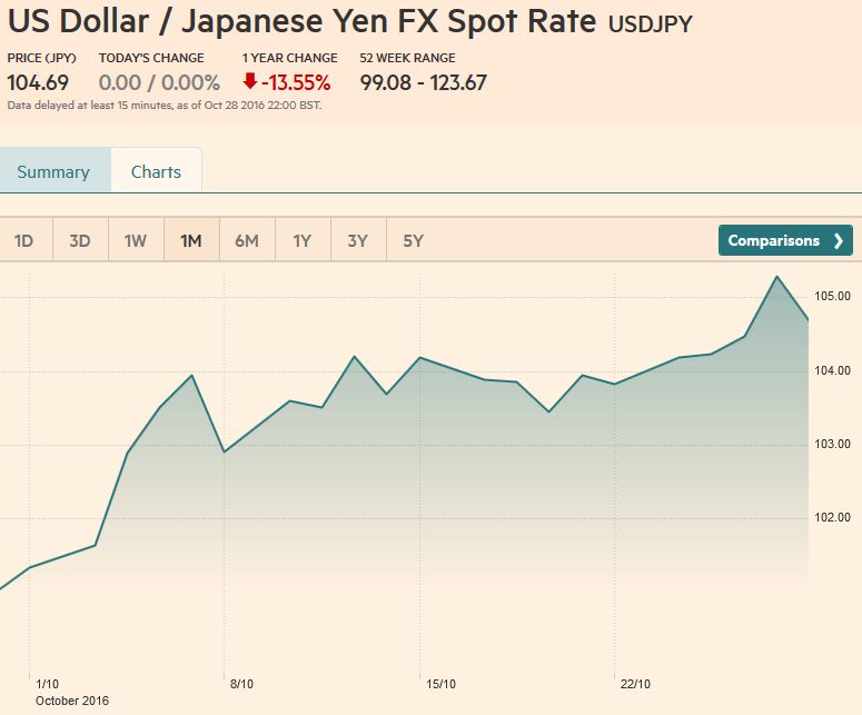 US Dollar / Japanese Yen FX Spot Rate, October 28, 2016