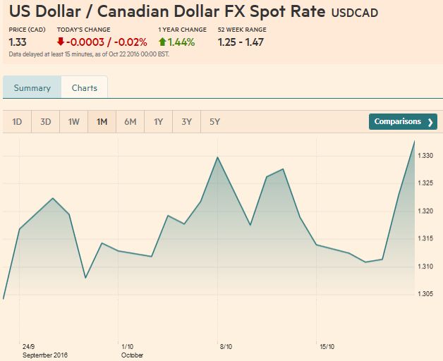 USD/CAD FX Rate Chart, October 22 2016