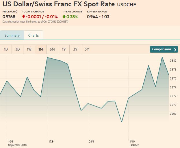 US Dollar - Swiss Franc FX Spot Rate, October 07, 2016