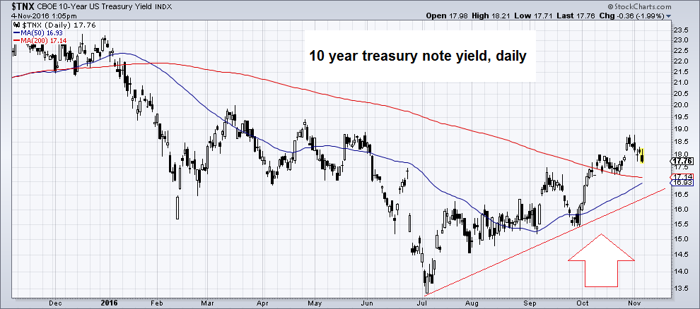 10 Year Treasury Note Yield
