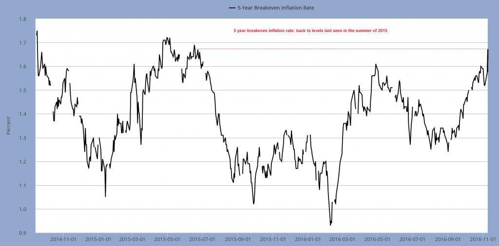 Five Year Breakeven Inflation Rate