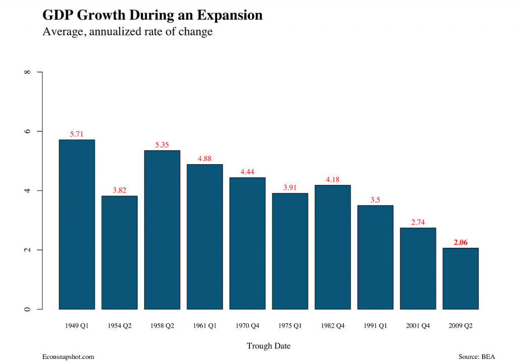 GDP Growth During an Expansion