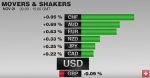 FX Performance, November 01 2016 Movers and Shakers