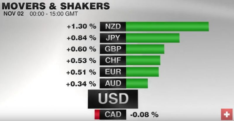 FX Performance, November 02 2016 Movers and Shakers
