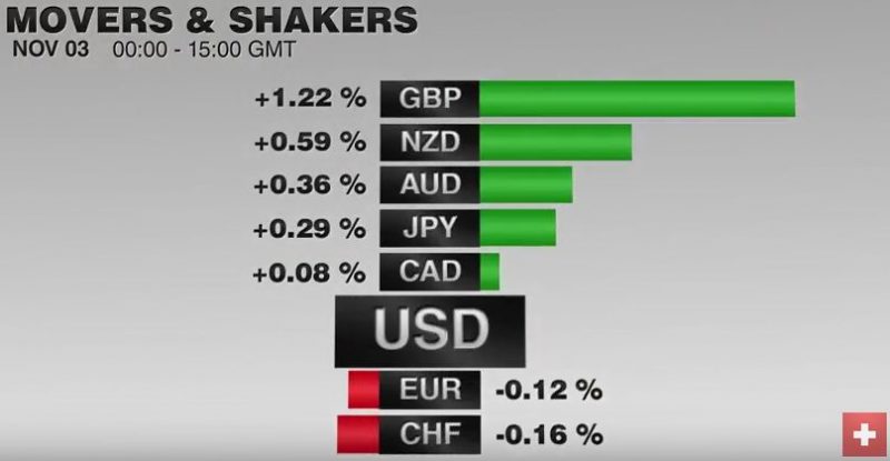 FX Performance, November 03 2016 Movers and Shakers