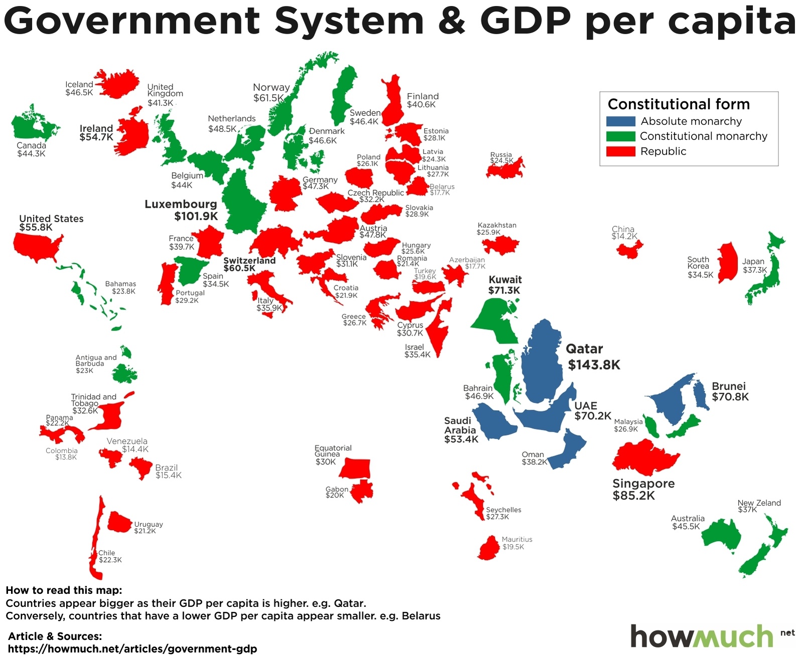Government System & GDP per capita