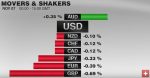 FX Performance, November 07 2016 Movers and Shakers
