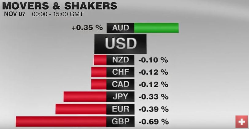 FX Performance, November 07 2016 Movers and Shakers
