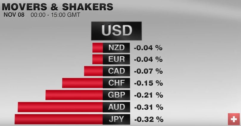 FX Performance, November 08 2016 Movers and Shakers