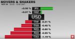 FX Performance, November 09 2016 Movers and Shakers