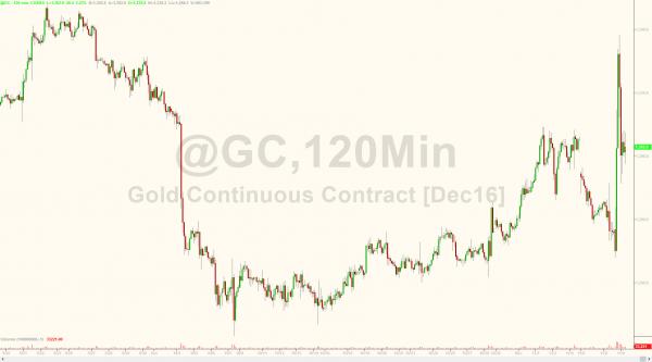 Gold Continuous Contract