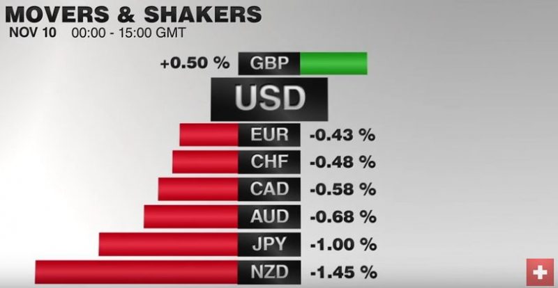 FX Performance, November 10 2016 Movers and Shakers