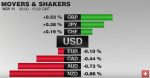 FX Performance, November 11 2016 Movers and Shakers
