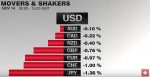 FX Performance, November 14 2016 Movers and Shakers