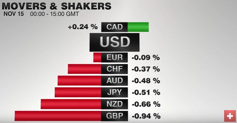 FX Performance, November 15 2016 Movers and Shakers