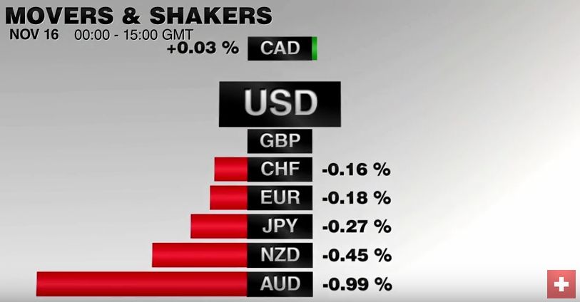 FX Performance, November 16 2016 Movers and Shakers
