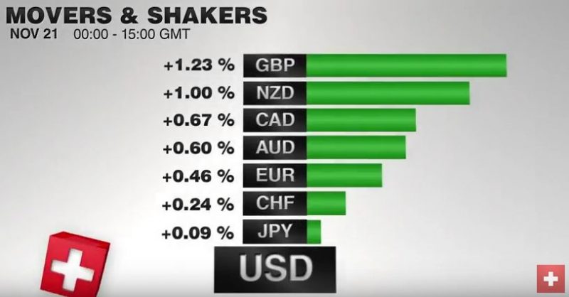 FX Performance, November 21 2016 Movers and Shakers