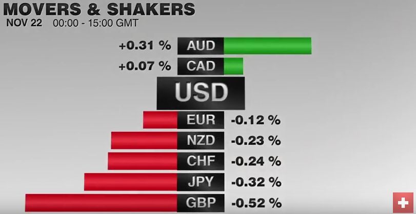 FX Performance, November 22 2016 Movers and Shakers