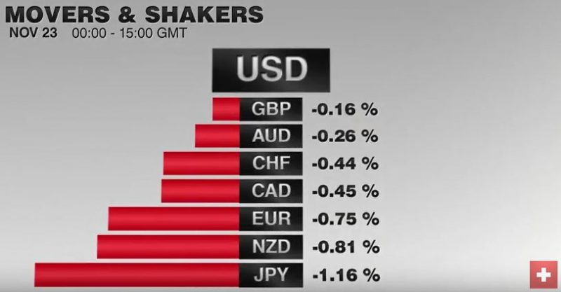 FX Performance, November 23 2016 Movers and Shakers