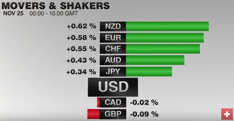 FX Performance, November 25 2016 Movers and Shakers