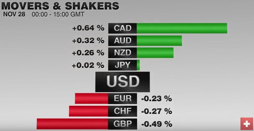FX Performance, November 28 2016 Movers and Shakers