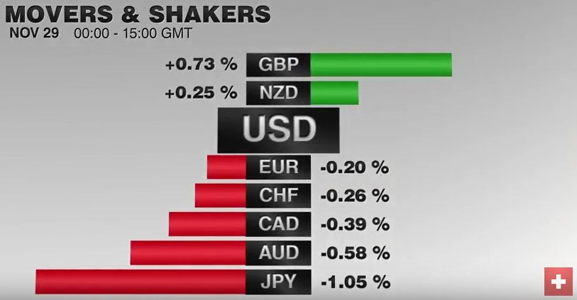 FX Performance, November 29 2016 Movers and Shakers