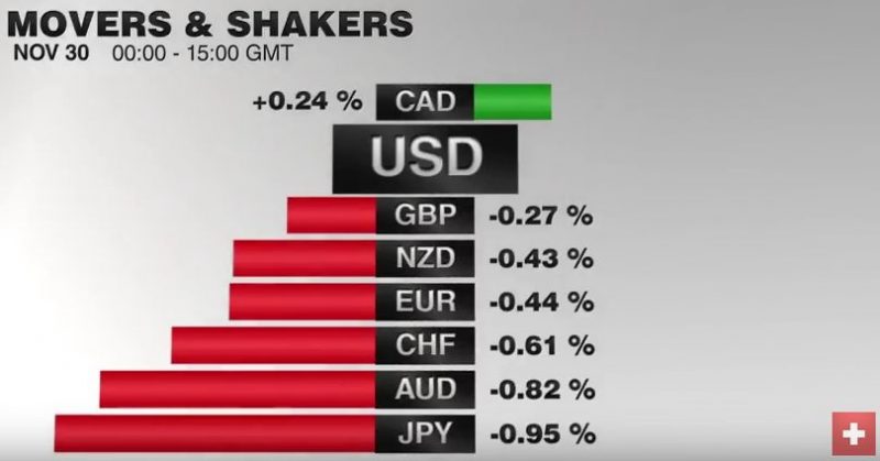 FX Performance, November 30 2016 Movers and Shakers