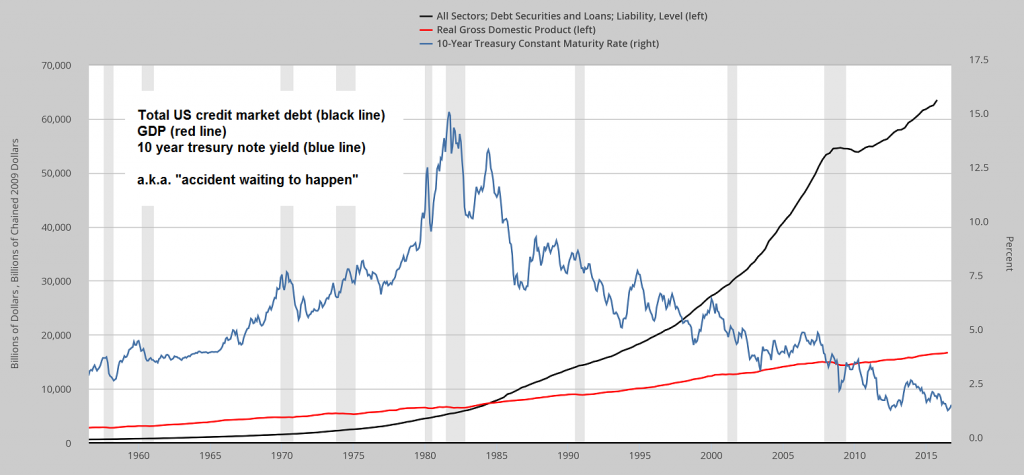 US Credit Market Debt