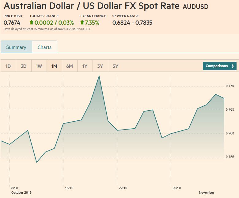 AUD/USD FX Rate Chart, November 04, 2016