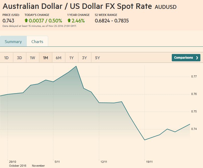 Australian Dollar / US Dollar FX Spot Rate