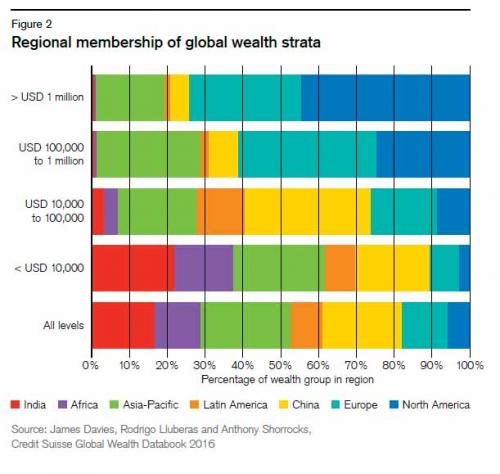 Regional Membership of Global Wealth Strata