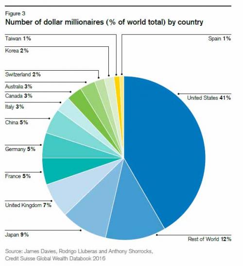Number of Dollar Milionaires by Country