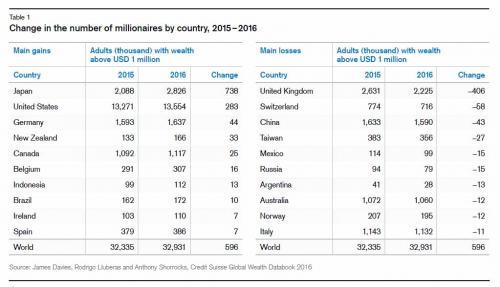 Change in The Number of Milionaires by Country, 2015-2016
