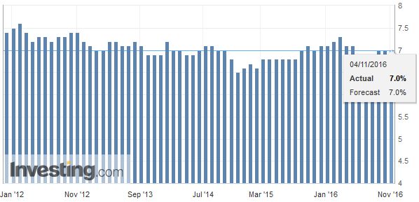 Canada Unemployment Rate, October 2016