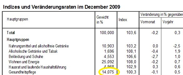 Swiss Consumer Price Index 2009 Health Care