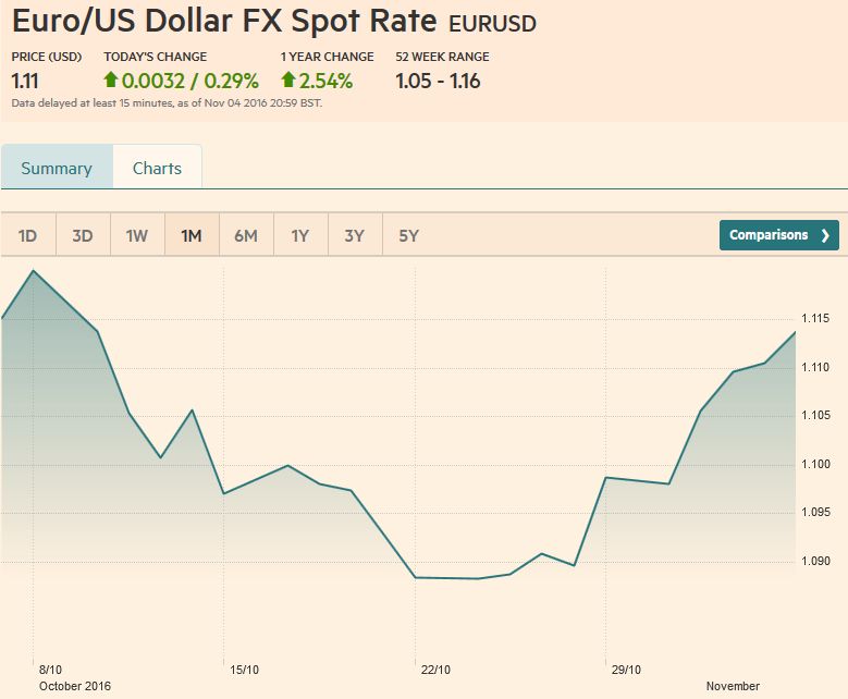 Euro/US Dollar FX Spot Rate, November 04, 2016
